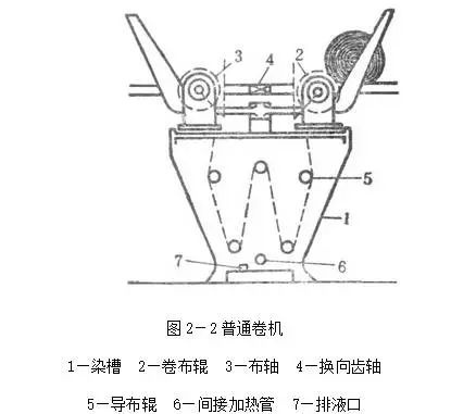 卷染機(jī),常溫常壓卷染機(jī),高溫高壓自動(dòng)卷染機(jī)