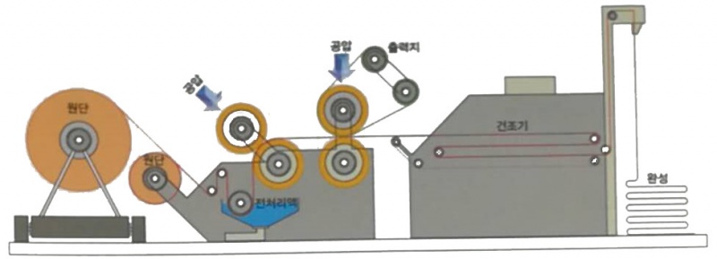 卷染機(jī),常溫常壓卷染機(jī),高溫高壓卷染機(jī)